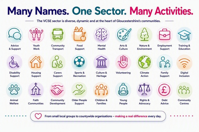 Chart of the many activities that come under the VCSE sector