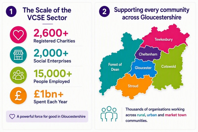 The scale of VCSE sector in Gloucestershire