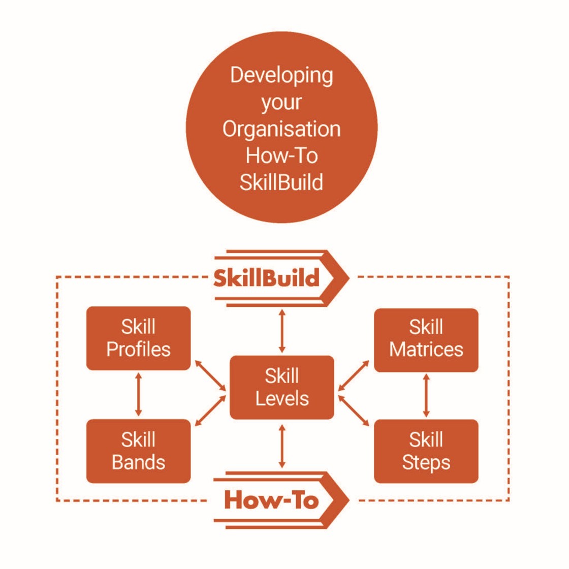 SkillBuild - building skills for organisational development