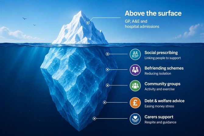 Iceberg analogy of VCSE holding up county services