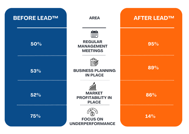 operational statistics before and after LEAD™