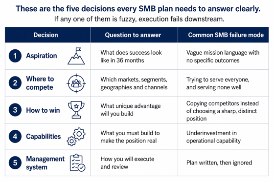 The 5 repeating decisions in an SMB strategic plan